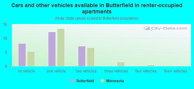 Cars and other vehicles available in Butterfield in renter-occupied apartments