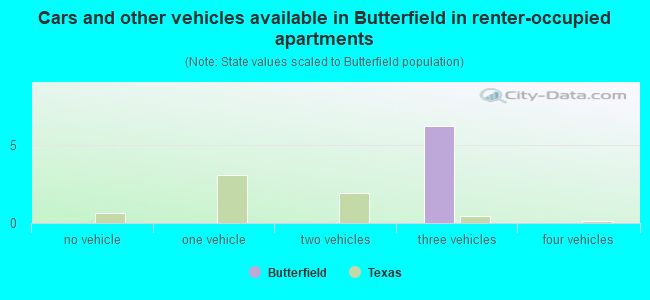 Cars and other vehicles available in Butterfield in renter-occupied apartments