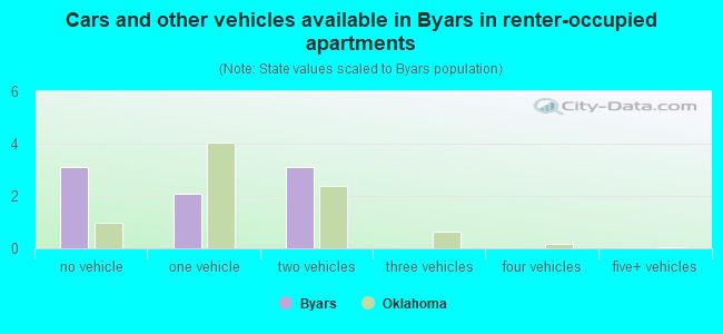 Cars and other vehicles available in Byars in renter-occupied apartments