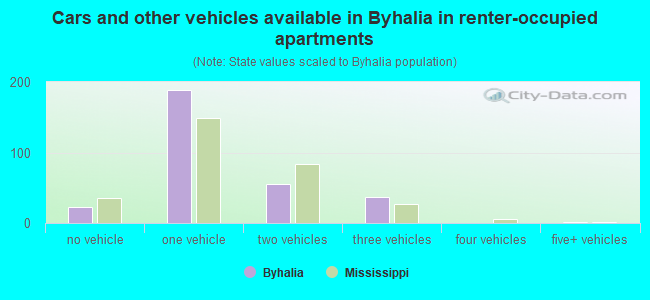 Cars and other vehicles available in Byhalia in renter-occupied apartments