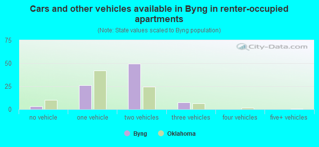 Cars and other vehicles available in Byng in renter-occupied apartments