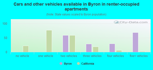 Cars and other vehicles available in Byron in renter-occupied apartments