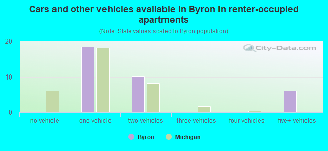 Cars and other vehicles available in Byron in renter-occupied apartments