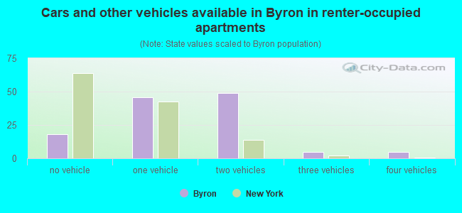 Cars and other vehicles available in Byron in renter-occupied apartments