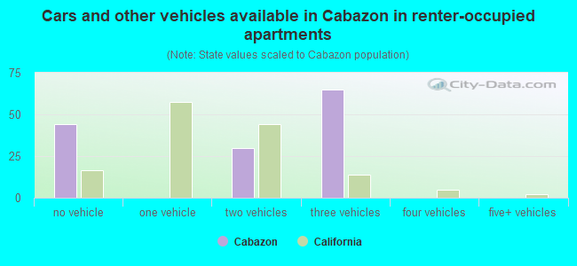 Cars and other vehicles available in Cabazon in renter-occupied apartments