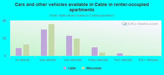 Cars and other vehicles available in Cable in renter-occupied apartments