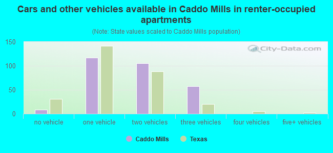 Cars and other vehicles available in Caddo Mills in renter-occupied apartments