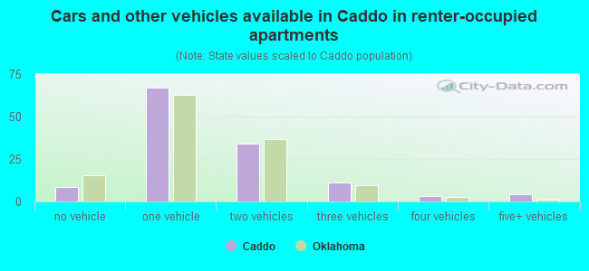 Cars and other vehicles available in Caddo in renter-occupied apartments