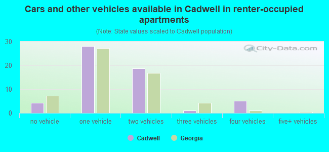 Cars and other vehicles available in Cadwell in renter-occupied apartments