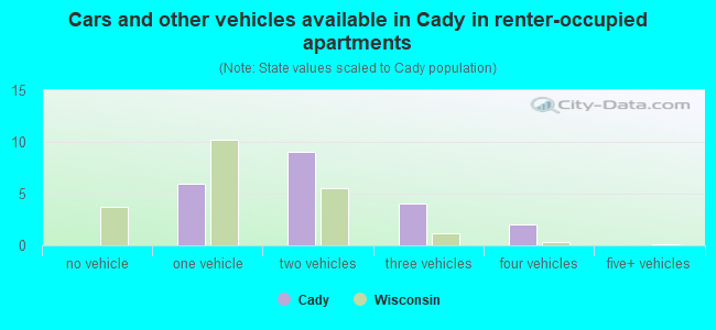 Cars and other vehicles available in Cady in renter-occupied apartments
