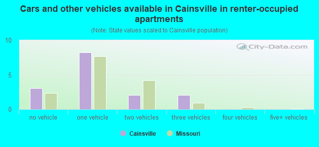 Cars and other vehicles available in Cainsville in renter-occupied apartments
