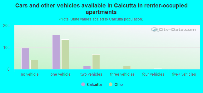 Cars and other vehicles available in Calcutta in renter-occupied apartments
