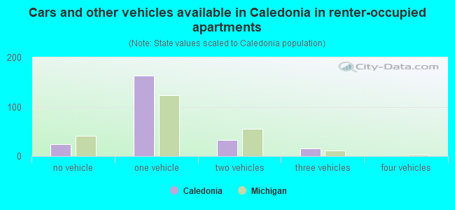 Cars and other vehicles available in Caledonia in renter-occupied apartments