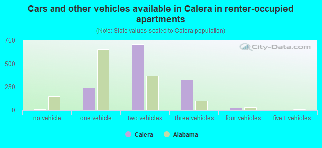 Cars and other vehicles available in Calera in renter-occupied apartments