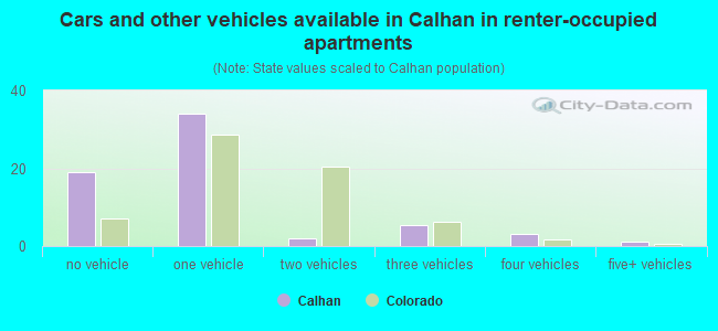 Cars and other vehicles available in Calhan in renter-occupied apartments