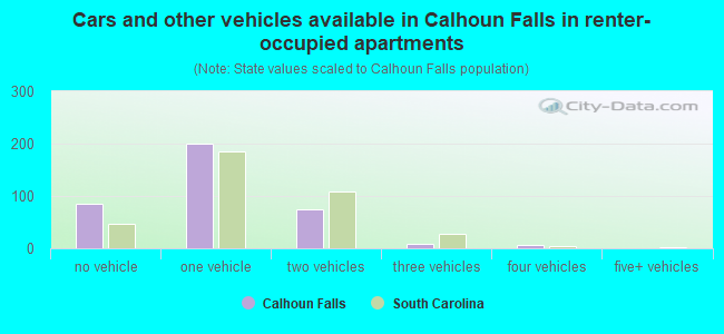 Cars and other vehicles available in Calhoun Falls in renter-occupied apartments