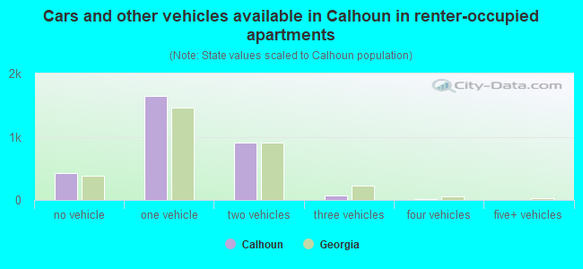 Cars and other vehicles available in Calhoun in renter-occupied apartments