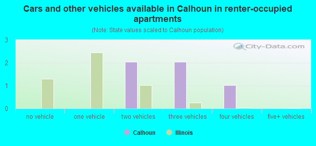 Cars and other vehicles available in Calhoun in renter-occupied apartments