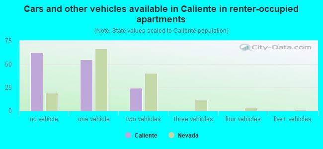 Cars and other vehicles available in Caliente in renter-occupied apartments