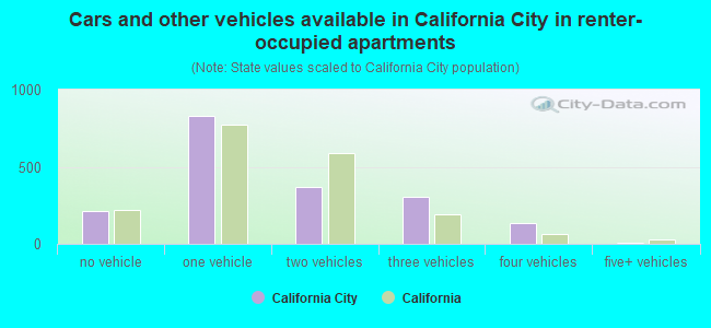 Cars and other vehicles available in California City in renter-occupied apartments