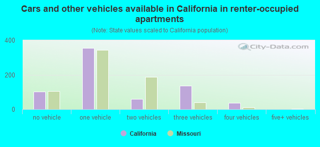 Cars and other vehicles available in California in renter-occupied apartments