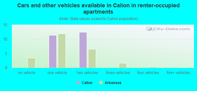 Cars and other vehicles available in Calion in renter-occupied apartments