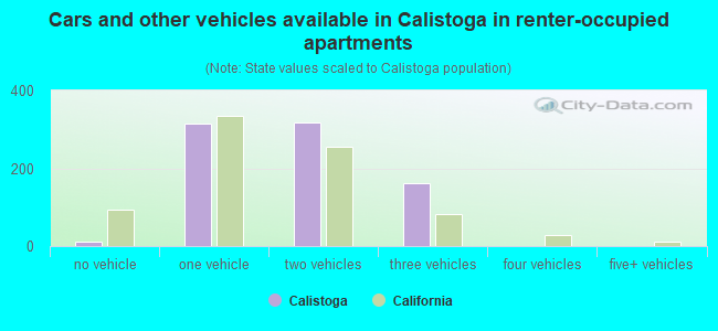 Cars and other vehicles available in Calistoga in renter-occupied apartments