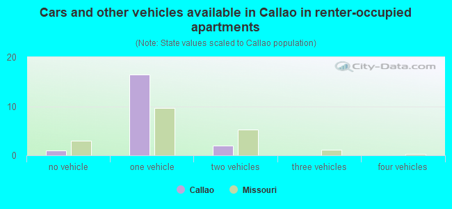 Cars and other vehicles available in Callao in renter-occupied apartments