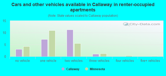 Cars and other vehicles available in Callaway in renter-occupied apartments