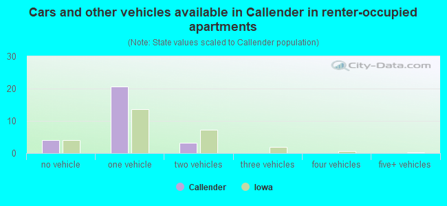 Cars and other vehicles available in Callender in renter-occupied apartments