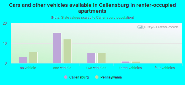 Cars and other vehicles available in Callensburg in renter-occupied apartments