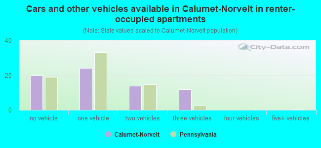 Cars and other vehicles available in Calumet-Norvelt in renter-occupied apartments