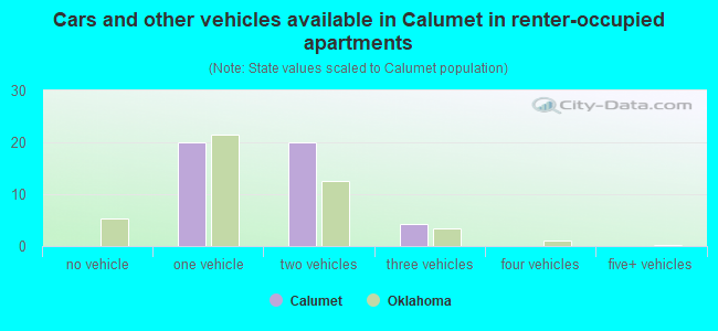 Cars and other vehicles available in Calumet in renter-occupied apartments