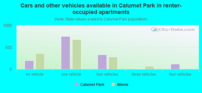 Cars and other vehicles available in Calumet Park in renter-occupied apartments