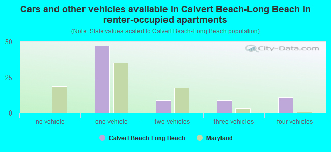 Cars and other vehicles available in Calvert Beach-Long Beach in renter-occupied apartments