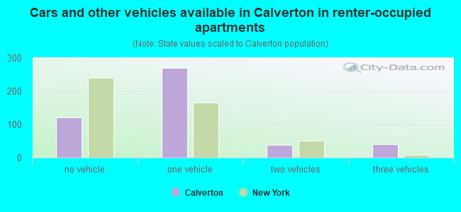 Cars and other vehicles available in Calverton in renter-occupied apartments