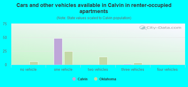 Cars and other vehicles available in Calvin in renter-occupied apartments