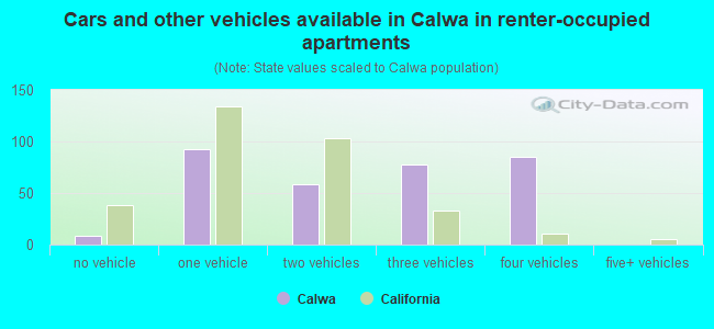 Cars and other vehicles available in Calwa in renter-occupied apartments