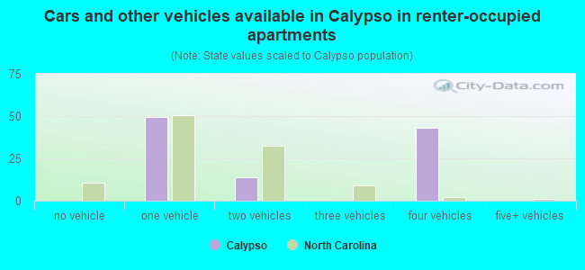 Cars and other vehicles available in Calypso in renter-occupied apartments