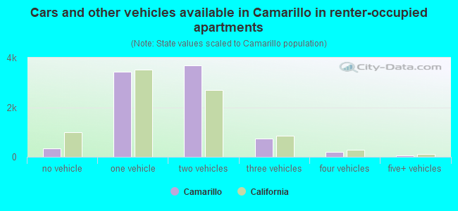 Cars and other vehicles available in Camarillo in renter-occupied apartments
