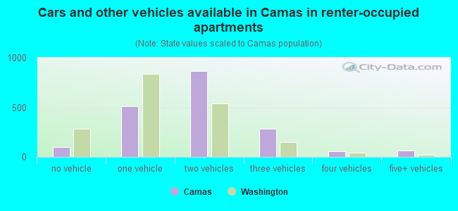 Cars and other vehicles available in Camas in renter-occupied apartments