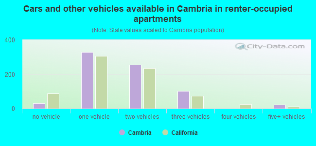 Cars and other vehicles available in Cambria in renter-occupied apartments