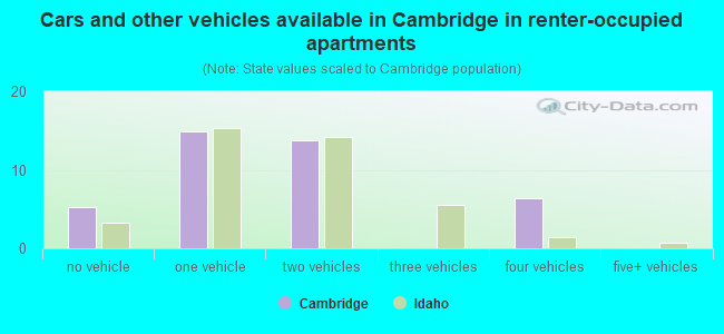 Cars and other vehicles available in Cambridge in renter-occupied apartments