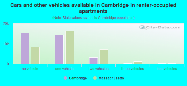 Cars and other vehicles available in Cambridge in renter-occupied apartments