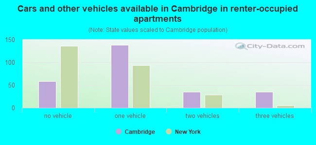 Cars and other vehicles available in Cambridge in renter-occupied apartments