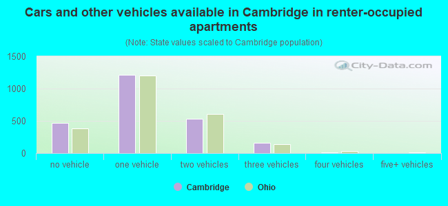 Cars and other vehicles available in Cambridge in renter-occupied apartments