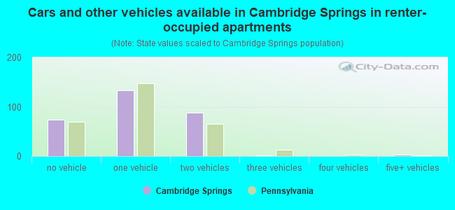Cars and other vehicles available in Cambridge Springs in renter-occupied apartments