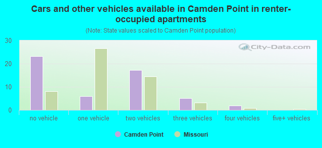 Cars and other vehicles available in Camden Point in renter-occupied apartments