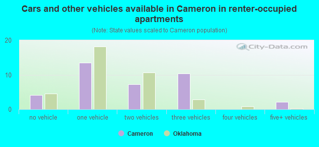 Cars and other vehicles available in Cameron in renter-occupied apartments