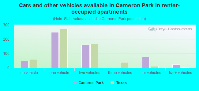 Cars and other vehicles available in Cameron Park in renter-occupied apartments